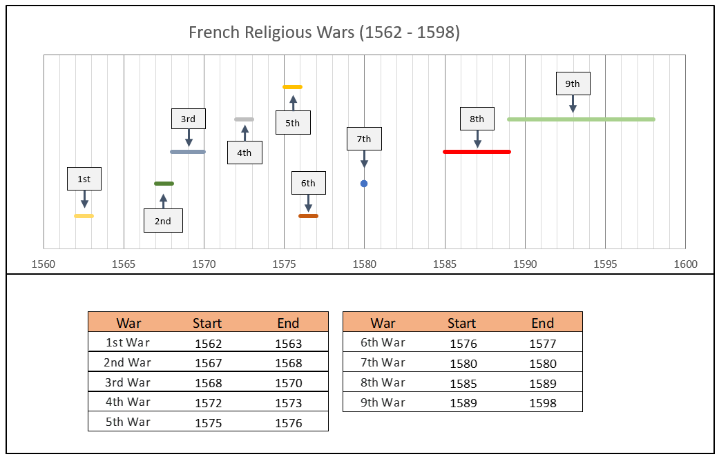 French Wars of Religion